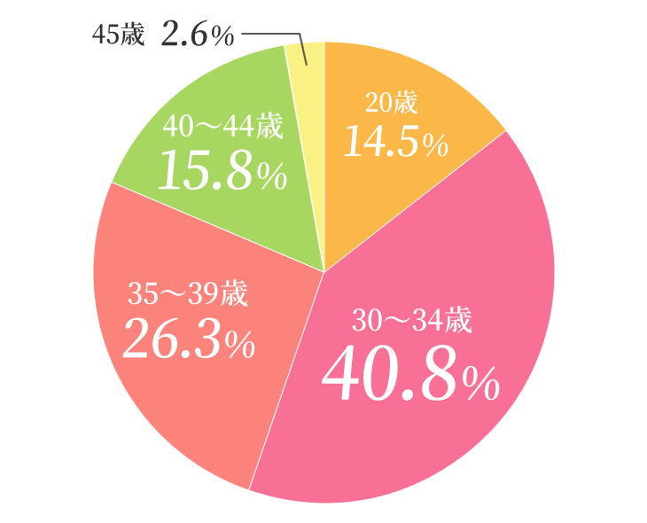 当院で不妊治療を受けられた方の年代